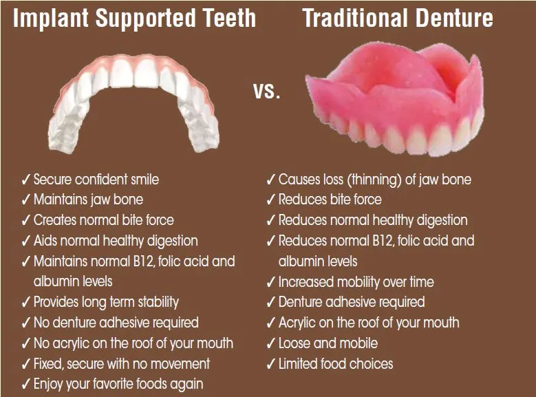 Implant Supported Teeth vs. Traditional Dentures- comparison of features